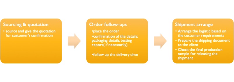 Order Processing (No OEM item)