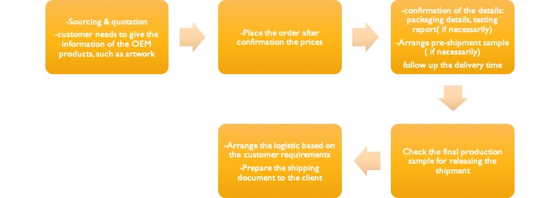 Order processing(OEM product)
